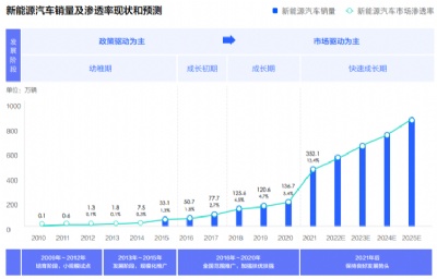 New energy vehicle industry ushered in new development, driven by technological innovation and market expansion New energy vehicle industry ushered in new development, driven by technological innovation and market expansion